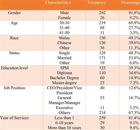 Demographic Profile .